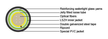 Cables for Oil Industry